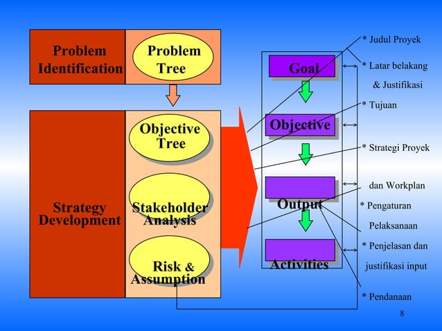 Logframe : Kerangka Logis | PPT