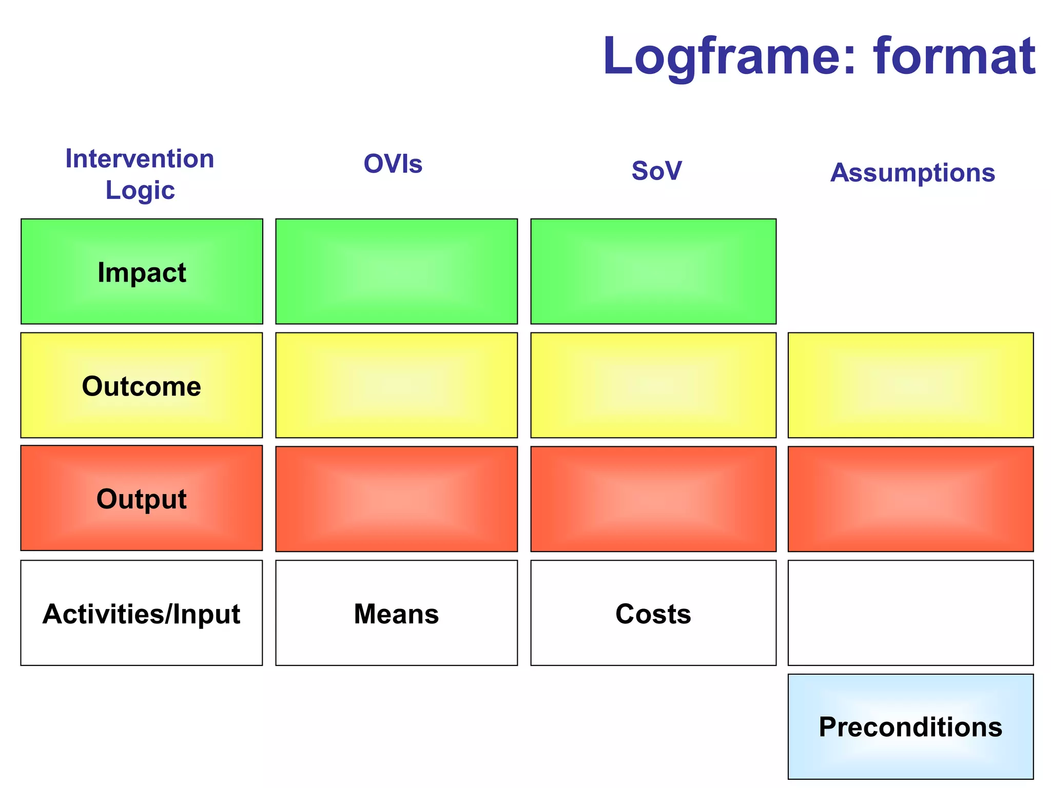 Logframe: format
Impact
Outcome
Output
Activities/Input
Means
Costs
Preconditions
Intervention
Logic
OVIs
SoV
Assumptions