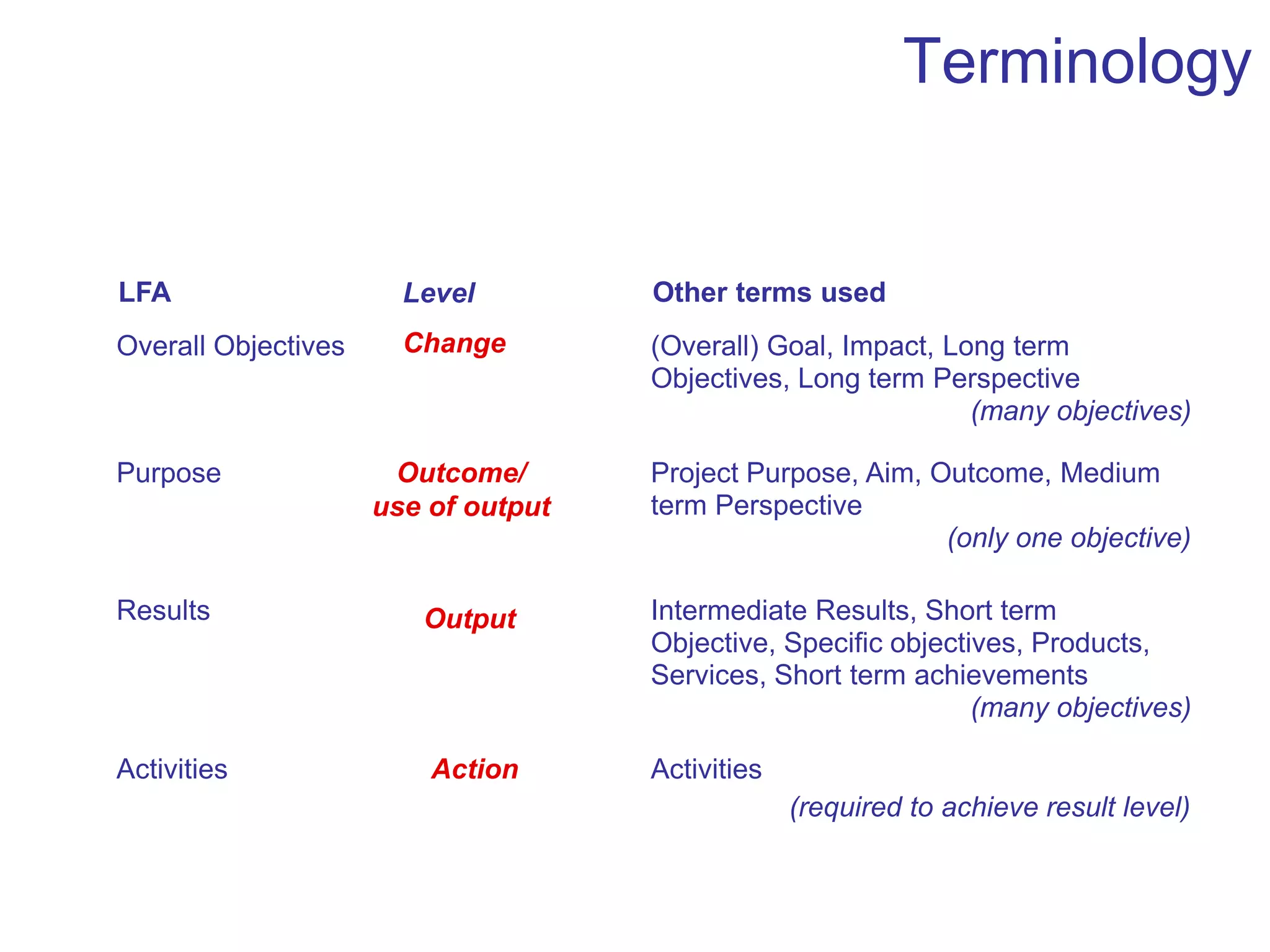 Terminology
Change
Overall Objectives
(Overall) Goal, Impact, Long term
Objectives, Long term Perspective
(many objectives)
Outcome/
use of output
Purpose
term Perspective
Project Purpose, Aim, Outcome, Medium
(only one objective)
Output
Intermediate Results, Short term
Results
Objective, Specific objectives, Products,
Services, Short term achievements
(many objectives)
LFA
Level
Other terms used
Action
Activities
Activities
(required to achieve result level)