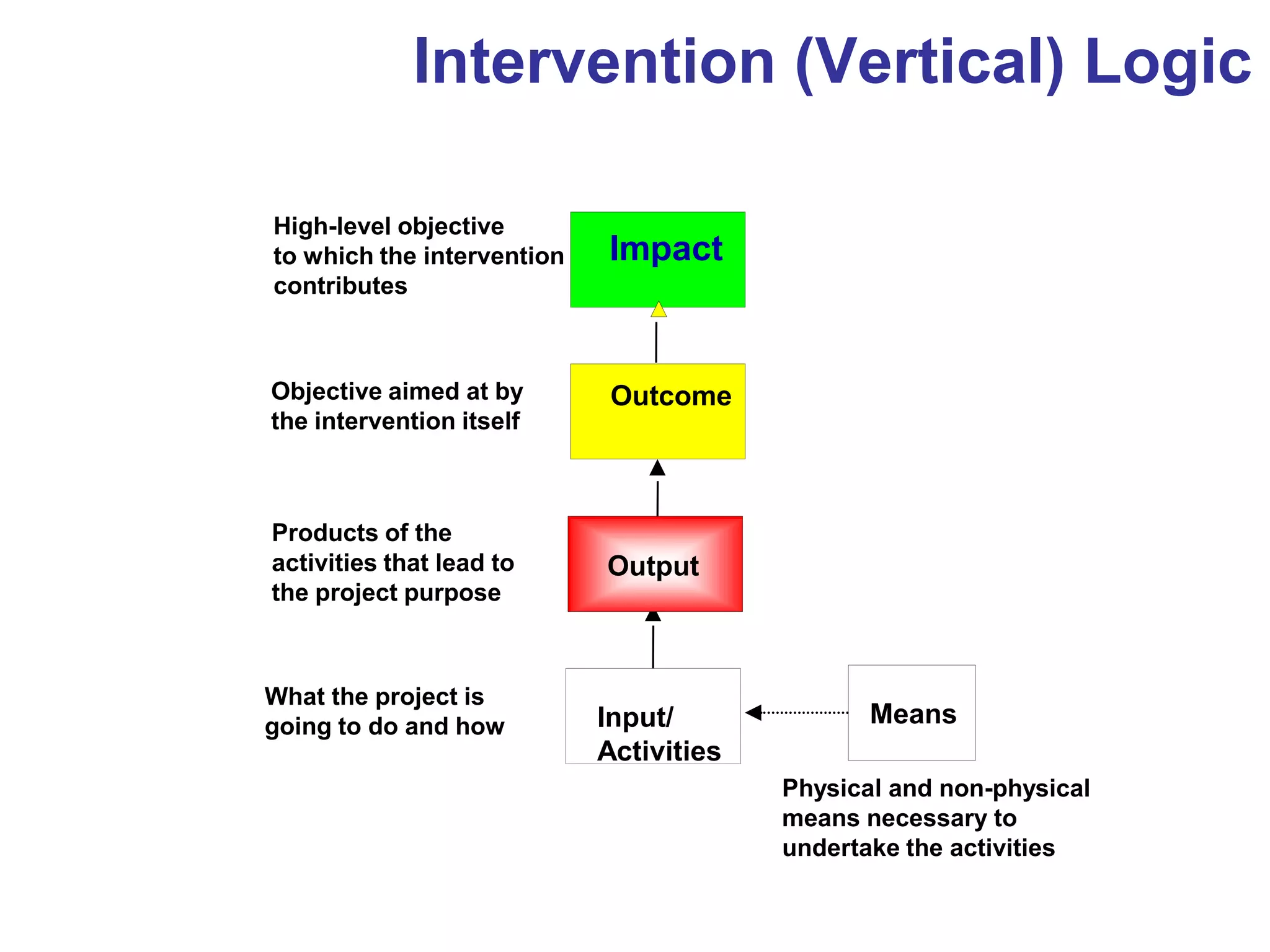 Intervention (Vertical) Logic
Means
Physical and non-physical
means necessary to
undertake the activities
Input/
Activities
What the project is
going to do and how
Output
Products of the
activities that lead to
the project purpose
Impact
High-level objective
to which the intervention
contributes
Outcome
Objective aimed at by
the intervention itself