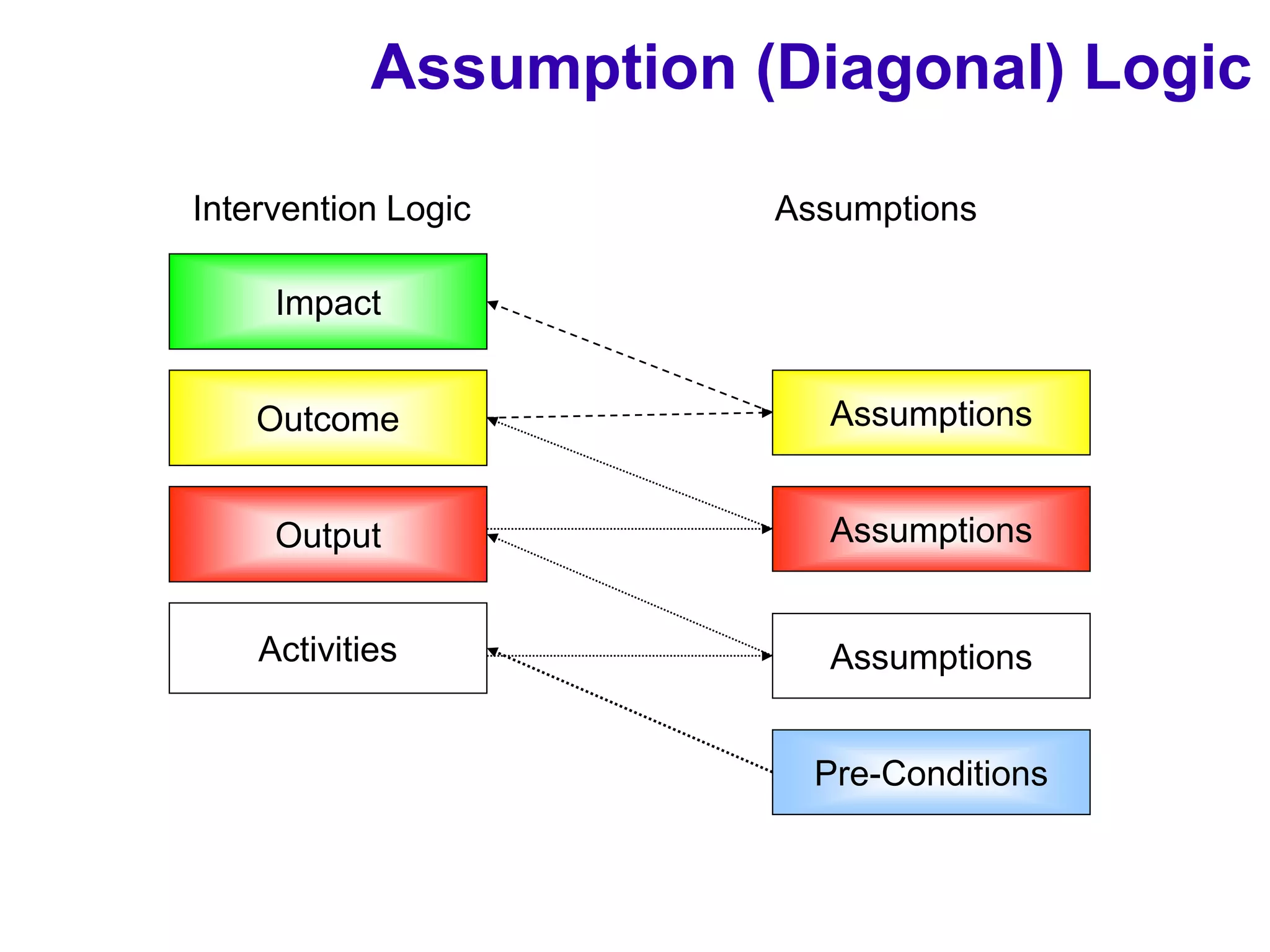 Assumption (Diagonal) Logic
Pre-Conditions
Intervention Logic
Assumptions
Activities
Output
Assumptions
Outcome
Assumptions
Impact
Assumptions