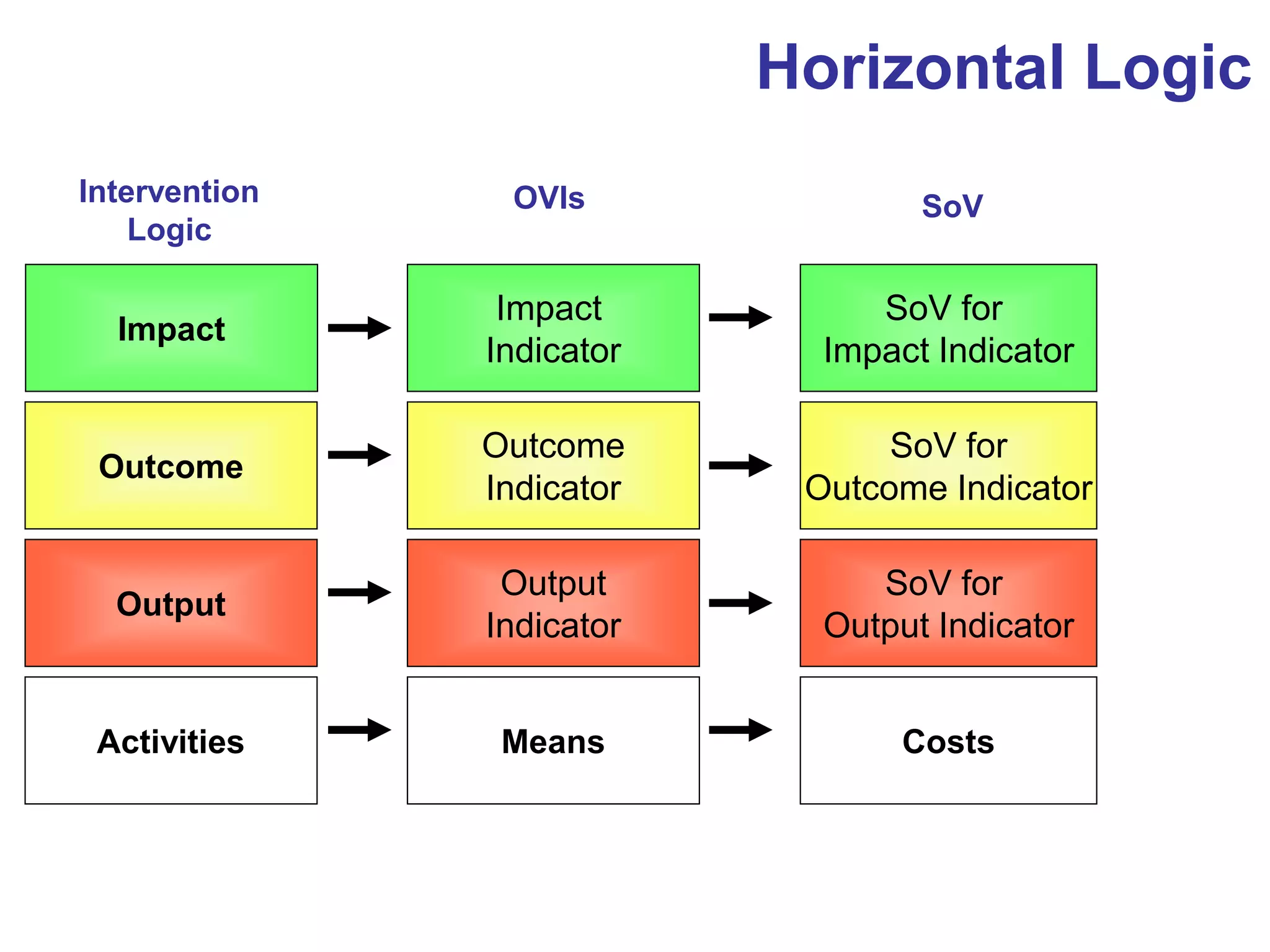 Horizontal Logic
Impact
Impact
Indicator
SoV for
Impact Indicator
Outcome
Outcome
Indicator
SoV for
Outcome Indicator
Output
Output
Indicator
SoV for
Output Indicator
Activities
Means
Costs
Intervention
Logic
OVIs
SoV