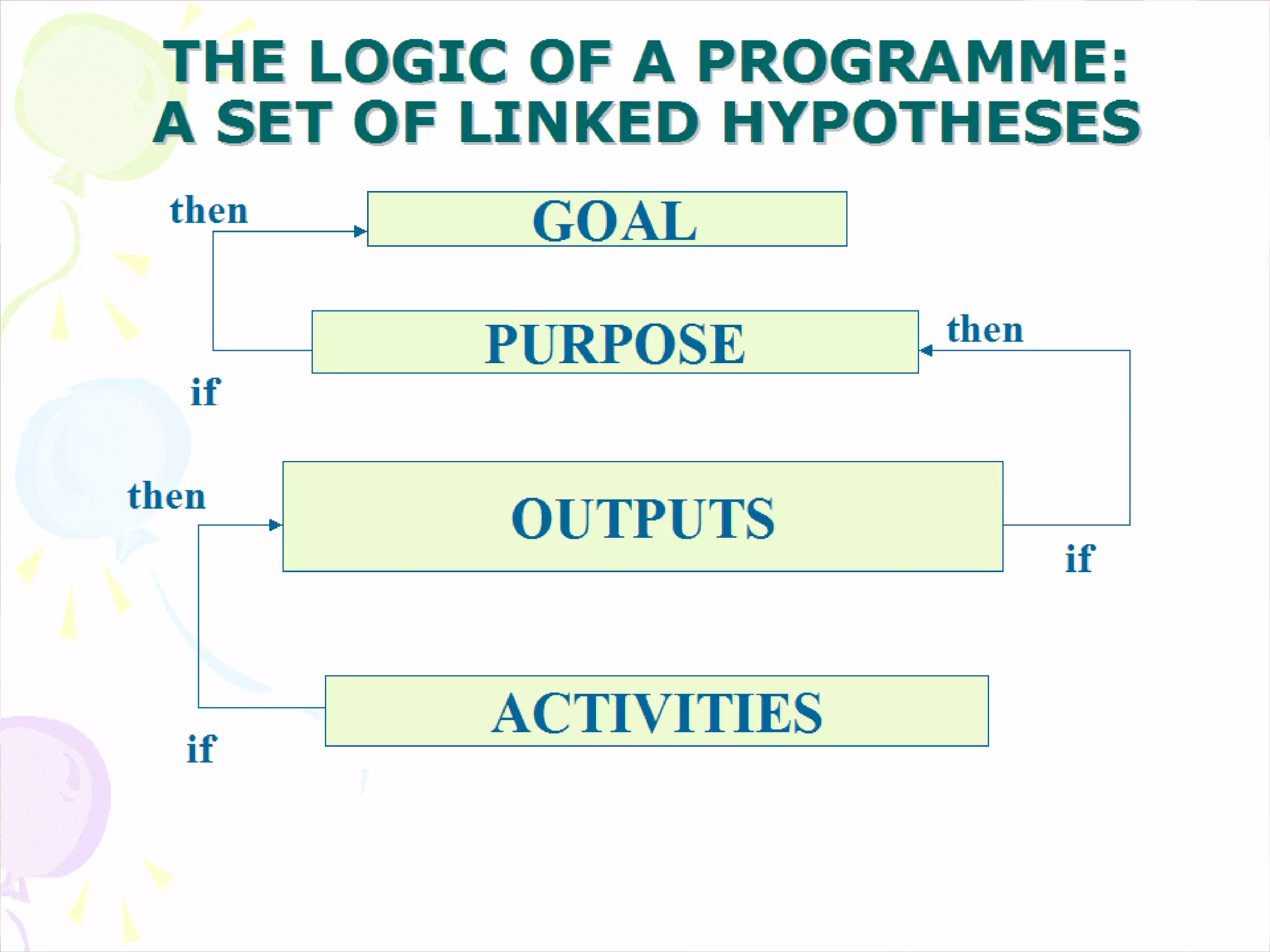 THE LOGIC OF A PROGRAMME:
A SET OF LINKED HYPOTHESES
GOAL
PURPOSE
ACTIVITIES
OUTPUTS
if
then
if
then
then
if
 