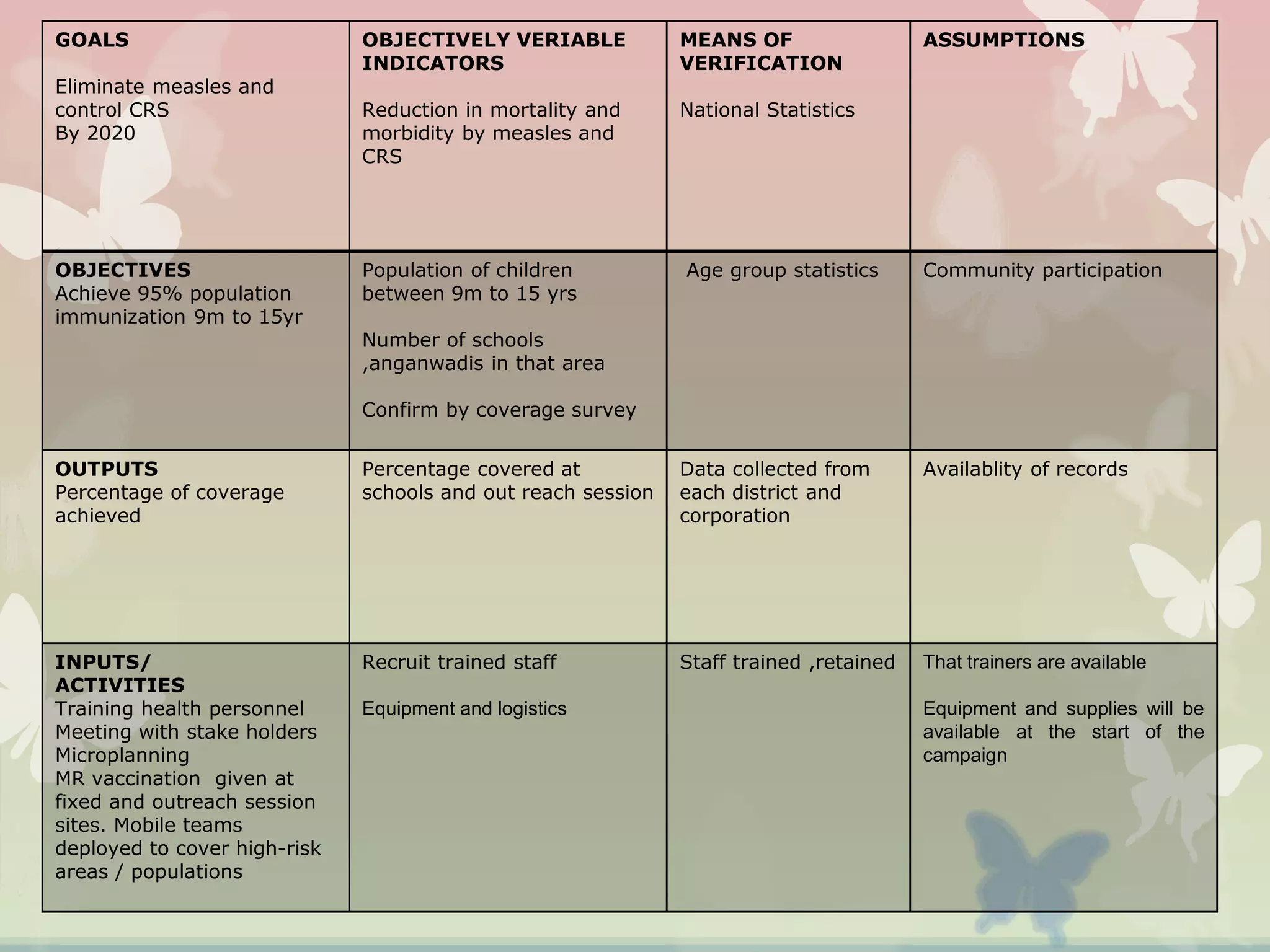 GOALS
Eliminate measles and
control CRS
By 2020
OBJECTIVELY VERIABLE
INDICATORS
Reduction in mortality and
morbidity by measles and
CRS
MEANS OF
VERIFICATION
National Statistics
ASSUMPTIONS
OBJECTIVES
Achieve 95% population
immunization 9m to 15yr
Population of children
between 9m to 15 yrs
Number of schools
,anganwadis in that area
Confirm by coverage survey
Age group statistics Community participation
OUTPUTS
Percentage of coverage
achieved
Percentage covered at
schools and out reach session
Data collected from
each district and
corporation
Availablity of records
INPUTS/
ACTIVITIES
Training health personnel
Meeting with stake holders
Microplanning
MR vaccination given at
fixed and outreach session
sites. Mobile teams
deployed to cover high-risk
areas / populations
Recruit trained staff
Equipment and logistics
Staff trained ,retained That trainers are available
Equipment and supplies will be
available at the start of the
campaign
 