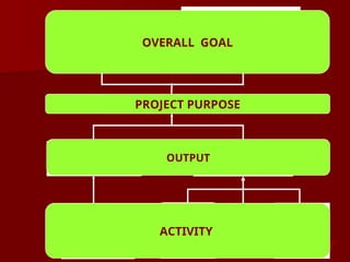 Logframe-Incl-Problem-Objective-Tree.ppt