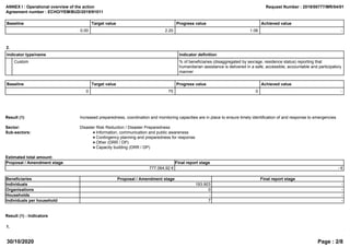 Baseline Target value Progress value Achieved value
0.00 2.20 1.06 -
2.
Indicator type/name Indicator definition
Custom % of beneficiaries (disaggregated by sex/age, residence status) reporting that
humanitarian assistance is delivered in a safe, accessible, accountable and participatory
manner
Baseline Target value Progress value Achieved value
0 75 0 -
Result (1) Increased preparedness, coordination and monitoring capacities are in place to ensure timely identification of and response to emergencies
Sector: Disaster Risk Reduction / Disaster Preparedness
Sub-sectors: Information, communication and public awareness
Contingency planning and preparedness for response
Other (DRR / DP)
Capacity building (DRR / DP)
Estimated total amount:
Proposal / Amendment stage Final report stage
777.064,92 € - €
Beneficiaries Proposal / Amendment stage Final report stage
Individuals 193.903 -
Organisations 0 -
Households - -
Individuals per household 7 -
Result (1) - Indicators
1.
30/10/2020 Page : 2/8
ANNEX I : Operational overview of the action
Agreement number : ECHO/YEM/BUD/2019/91011
Request Number : 2019/00777/MR/04/01
 