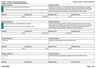 Indicator type/name Indicator definition
Information, communication and public awareness
Number of people reached through Information, Education and Communication on DRR
Information, Education and Communication: community-led awareness campaigns,
development and distribution of awareness materials, media campaigns; peer-to-peer
awareness, workshops, exhibitions, training of teachers and pupils. In case of mass
media campaigns provide explanation on how actual reach was estimated.
Baseline Target value Progress value Achieved value
0,00 50.400,00 0,00 -
2.
Indicator type/name Indicator definition
Contingency planning and preparedness for response
Number of people covered by early action/contingency plans
Plans must be developed, tested and have provisions for maintenance. To include
opportunities for anticipation, pre-emptive and early action (e.g. evacuation and shelter
in advance of impact; scalability of service to respond to increase in demand; etc.)
Action triggered by plan has to be coordinated, timely and effective.
Baseline Target value Progress value Achieved value
0,00 183.334,00 74.924,00 -
3.
Indicator type/name Indicator definition
Custom
-
Number of monthly trigger monitoring reports shared
Baseline Target value Progress value Achieved value
0,00 9,00 0,00 -
4.
Indicator type/name Indicator definition
Custom
-
Percentage of needs assessment completed within ten days after the alert
Baseline Target value Progress value Achieved value
30/10/2020 Page : 3/8
ANNEX I : Operational overview of the action
Agreement number : ECHO/YEM/BUD/2019/91011
Request Number : 2019/00777/MR/04/01
 