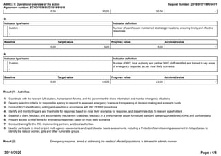 0,00 90,00 50,00 -
5.
Indicator type/name Indicator definition
Custom
-
Number of warehouses maintained at strategic locations, ensuring timely and effective
responses
Baseline Target value Progress value Achieved value
0,00 5,00 5,00 -
6.
Indicator type/name Indicator definition
Custom
-
Number of IRC, local authority and partner NGO staff identified and trained in key areas
of emergency response, as per most likely scenarios
Baseline Target value Progress value Achieved value
0,00 135,00 23,00 -
Result (1) - Activities
1. Coordinate with the relevant UN clusters, humanitarian forums, and the government to share information and monitor emergency situations
2. Develop selection criteria for responsible agency to respond to assessed emergency to ensure transparency of decision making and access to funds
3. Conduct NGO identification, vetting and selection in accordance with IRC PEERS procedures
4. Identify and monitor triggers and thresholds for response, based on most likely scenarios for response, and disseminate data to relevant stakeholders.
5. Establish a client feedback and accountability mechanism to address feedback in a timely manner as per formalized standard operating procedures (SOPs) and confidentiality
6. Prepare access to relief items for emergency responses based on most likely scenarios
7. Conduct training for the IRC, implementing partners, and local authorities
8. Lead or participate in direct or joint multi-agency assessments and rapid disaster needs assessments, including a Protection Mainstreaming assessment in hotspot areas to
identify the risks of women, girls and other vulnerable groups.
Result (2) Emergency response, aimed at addressing the needs of affected populations, is delivered in a timely manner
30/10/2020 Page : 4/8
ANNEX I : Operational overview of the action
Agreement number : ECHO/YEM/BUD/2019/91011
Request Number : 2019/00777/MR/04/01
 