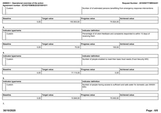Custom
-
Number of of estimated persons benefitting from emergency response interventions
Baseline Target value Progress value Achieved value
0,00 193.903,00 74.924,00 -
4.
Indicator type/name Indicator definition
Custom
-
Percentage of of client feedback and complaints responded to within 10 days of
receiving them
Baseline Target value Progress value Achieved value
0,00 70,00 100,00 -
5.
Indicator type/name Indicator definition
Custom
-
Number of people enabled to meet their basic food needs (Food Security KRI)
Baseline Target value Progress value Achieved value
0,00 17.115,00 0,00 -
6.
Indicator type/name Indicator definition
Custom
-
Number of people having access to sufficient and safe water for domestic use (WASH
KRI)
Baseline Target value Progress value Achieved value
0,00 10.849,00 70.000,00 -
7.
30/10/2020 Page : 6/8
ANNEX I : Operational overview of the action
Agreement number : ECHO/YEM/BUD/2019/91011
Request Number : 2019/00777/MR/04/01
 