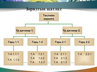Зорилтын шатлал
                            Төслийн
                            зорилго



      Үр дагавар 1.                        Үр дагавар 2.



Гарц 1.1         Гарц 1.2             Гарц 2.1        Гарц 2.2



Ү.А 1.1.1       Ү.А   1.2.1       Ү.А 2.1.1           Ү.А   2.2.1
                Ү.А   1.2.2       Ү.А 2.1.2
Ү.А 1.1.2
                Ү.А   1.2.3       Ү.А 2.1.3
 