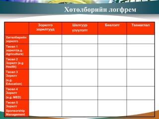 Хөтөлбөрийн логфрем

                Зорилго      Шалгуур    Биелэлт   Таамаглал
               зорилтууд     үзүүлэлт

Хөтөлбөрийн
зорилго
Төсөл 1
зорилт(e.g.
Agriculture)
Төсөл 2
Зорилт (e.g
Health)
Төсөл 3
Зорилт
(e.g.
Education)
Төсөл 4
Зорилт
(e.g. MED)
Төсөл 5
Зорилт
Sponsorship
Management
 