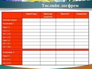 Төслийн логфрем
                 Зорилтууд   Шалгуур    Биелэлт   Таамаглал
                             үзүүлэлт
Төслийн зорилт
Үр дагавар 1

Гарц 1.1

Ү.А 1.1.1
Ү.А 1.1.2
Ү.А 1.1.3
Гарц 1.2
Ү.А 1.2.1
Ү.А 1.2.2


Үр дагавар 2

Гарц 2.1

Ү.А 2.1.1

Ү.А 2.1.2
 