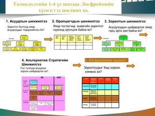 Төлөвлөлтийн 1-4 үе шатаас Логфреймийн
                              хүснэгтэд шилжих нь

     1. Асуудлын шинжилгээ                                                                                           2. Оролцогчдын шинжилгээ                                                                                                  3. Зорилтын шинжилгээ
         Зорилтот бүлгүүд ямар                                                                                            Ямар тоглогчид өнөөгийн зорилтот                                                                                                 Асуудлуудын шийдвэрлэх ямар
         асуудлуудыг тодорхойлсон бэ?                                                                                     хүрээнд оролцож байна вэ?                                                                                                        гарц арга зам байна вэ?
                                       Focal Problem                                                                                                                                                                                                                                    Focal Objective
                                                                                                                            Stakeh               Spokespe   Interests,     Interest           Potential
                                                                                                                            older                rson       expectations   and                areas of                                                                                   Infant mortality
                                          High infant
                                                                                                                            Group                (name,     , knowledge,   potential          conflict,                                                                                   rate reduced
             Root Causes                 mortality rate                                                                                                                                                                                    Interventions
                                                                                                                                                 title)     resources,     areas of           resistance to
                                                                                                                                                            potentials     cooperation        cooperation

  High rates of                  High % of                             High rate of re-                                                                                                                                                    Reduced rate of                    Increased % of                        Reduced rate of
infection among                  infections                              infection in                                                                                                                                                      infection among                   infections treated                      re-infection in
babies & infants                 untreated                                 hospital                                                                                                                                                        babies & infants                                                             hospital



  Low calorific        Mothers            Mobile clinics    Low standards           Shortage of                                                                                                                                            Calorific intake of    Mothers willing to      Mobile clinics    Standards of       Sufficient drugs
intake of babies     suspicious of       held irregularly   of patient care           drugs                                                                                                                                                babies & infants        attend mobile          held regularly    patient care          available
    & infants       modern medicine      & infrequently         by staff                                                                                                                                                                       increased               clinics                                improved




                                         4. Альтернатив Стратегийн                                                                                                                           5. Логфреймийн хүснэгт
                                         Шинжилгээ
                                      Гол түлхүүр асуудлыг                                                                                                                                 Зорилтуудыг бид хэрхэн
                                      хэрхэн шийдвэрлэх вэ?                                                                                                                                 хэмжих вэ?
                                                                                          IN                                   OUT                                                           Level            Summary of      Indicators           Means of           Assump-
                                                                                                                                                                                                               objectives                         verifications        tions
                                              Project        Infant mortality
                                                              rate reduced                                                                                                                                EXAMPLES
                                              Goal

                                              Outcome        Increased % of                  Reduced rate of               Reduced rate of                                               Project Goal Infant mortality
                                                                                                                                                                                                              rate reduced
                                                            infections treated                re-infection in              infection among
                                                                                                 hospital                  babies & infants

                                                                                                                                                                                                          Health status
                                                                                                                                                                                         Outcomes
                                              Output        Mothers willing to      Standards of       Sufficient drugs    Calorific intake of                                                            of infants and
                                                             attend mobile          patient care          available        babies & infants                                                              babies improved
                                                                 clinics             improved                                 increased


                                                               Clinics held                                                                                                                              Quality of secon-
                                                                regularly                                                                                                                Outputs         dary healthcare
                                                                                                                                                                                                         services improved

                                              Activities     Raise women’s          Upgrade staff     Institute new drug
                                                              awareness of             skills          storage & control
                                                            services available                            procedures                                                                                          Run monthly
                                                                                                                                                                                         Activities           rural clinics
                                                             Replace mobile
                                                             clinic vehicles &
                                                                equipment
 