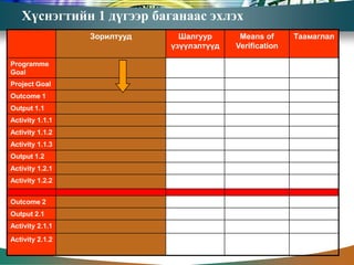 Хүснэгтийн 1 дүгээр баганаас эхлэх
                 Зорилтууд     Шалгуур      Means of      Таамаглал
                             үзүүлэлтүүд   Verification

Programme
Goal
Project Goal
Outcome 1
Output 1.1
Activity 1.1.1
Activity 1.1.2
Activity 1.1.3
Output 1.2
Activity 1.2.1
Activity 1.2.2


Outcome 2
Output 2.1
Activity 2.1.1
Activity 2.1.2
 