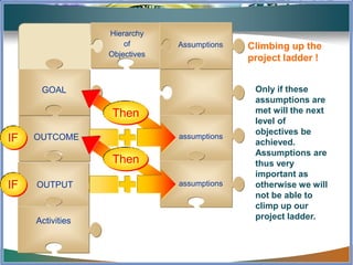Hierarchy
                      of       Assumptions   Climbing up the
                  Objectives
                                             project ladder !


      GOAL                                    Only if these
                                              assumptions are
                   Then                       met will the next
                                              level of
                                              objectives be
IF   OUTCOME                   assumptions
                                              achieved.
                                              Assumptions are
                   Then                       thus very
                                              important as
IF   OUTPUT                    assumptions    otherwise we will
                                              not be able to
                                              climp up our
     Activities                               project ladder.
 