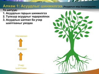 Алхам 1: Асуудлыг шинжилгээ (Асуудлын мод боловсруулах )
Үе шатууд:
1. Асуудлын гарцын шинжилгээ
2. Түлхүүр асуудлыг тодорхойлох
3. Асуудлын шатлал ба учир
   шалтгааныг уялдаа



        Нөлөөлөл




         Асуудал




         Учир
        шалтгаан
 