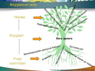 Асуудлын мод


  Нөлөө



Асуудал
                         Бага орлого




 Учир
шалтгаан
               © Cracknell, B.E. Evaluating Development Aid. London, Sage Publications, 2000
 