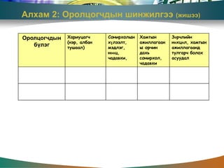 Алхам 2: Оролцогчдын шинжилгээ (жишээ)

Оролцогчдын   Хариуцагч     Сонирхолын   Хамтын       Зөрчлийн
              (нэр, албан   хүлээлт,     ажиллагаан   нөхцөл, хамтын
   бүлэг      тушаал)       мэдлэг,      ы орчин      ажиллагаанд
                            нөөц,        дахь         тулгарч болох
                            чадавхи,     сонирхол,    асуудал
                                         чадавхи
 
