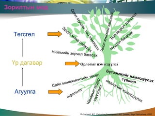 Зорилтын мод



  Төгсгөл



  Үр дагавар   Орлогыг нэмэгдүүлэх




  Агуулга


               © Cracknell, B.E. Evaluating Development Aid. London, Sage Publications, 2000
 