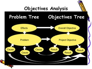 Objectives Analysis
Problem Tree Objectives Tree
Effects
Problem
Cause
Cause
Cause
Overall Objective
Project Objective
Result
Result
Result
 