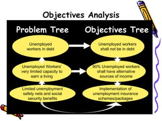 Objectives Analysis
Objectives Tree
Unemployed
workers in debt
Unemployed Workers’
very limited capacity to
earn a living
Limited unemployment
safety nets and social
security benefits
Unemployed workers
shall not be in debt
90% Unemployed workers
shall have alternative
sources of income
Implementation of
unemployment insurance
schemes/packages
Problem Tree
 