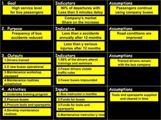 Ex. 1. Bus Company
Examples of LFA Matrix
1. Goal Indicators Assumptions
2. Purpose Indicators Assumptions
3. Outputs Indicators Assumptions
4. Activities Inputs Assumptions
1. Goal Indicators Assumptions
2. Purpose Indicators Assumptions
3. Outputs Indicators Assumptions
4. Activities Inputs Assumptions
High service level
for bus passengers
90% of departures with
Less than 5 minutes delay
Passengers continue
using company buses
Company’s market
Share on the increase
Frequency of bus
accidents reduced
Less than x accidents
annually after 12 months
Less than y serious
injuries after 12 months
Road conditions are
improved
1.Drivers trained
2.X new buses operational
3.Maintenance workshop
equipped
4.Maintenance routines
established
1.98% of the drivers attend
trainings and seminars
Trained drivers remain
with the bus company
1.Undertake training program
2.Procure buses
3.Procure tools and spareparts
4.Develop maintenance
routines
1.Bus instructor:x months
2.Funds for buses
3.Funds for tools and
spareparts
4.Maintenance instructor:y mos
Tools and spareparts supplied
and cleared in time
3.Fewer buses impounded
2.Fewer drivers violate
traffic rules
 