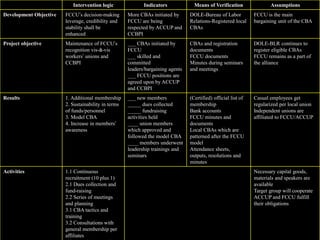 Kuya DF’s LFA (???)
Intervention logic Indicators Means of Verification Assumptions
Development Objective FCCU’s decision-making
leverage, credibility and
stability shall be
enhanced
More CBAs initiated by
FCCU are being
respected by ACCUP and
CCBPI
DOLE-Bureau of Labor
Relations-Registered local
CBAs
FCCU is the main
bargaining unit of the CBA
Project objective Maintenance of FCCU’s
recognition vis-à-vis
workers’ unions and
CCBPI
___ CBAs initiated by
FCCU
___ skilled and
committed
leaders/bargaining agents
___ FCCU positions are
agreed upon by ACCUP
and CCBPI
CBAs and registration
documents
FCCU documents
Minutes during seminars
and meetings
DOLE-BLR continues to
register eligible CBAs
FCCU remains as a part of
the alliance
Results 1. Additional membership
2. Sustainability in terms
of funds/personnel
3. Model CBA
4. Increase in members’
awareness
___ new members
_____ dues collected
_____ fundraising
activities held
____ union members
which approved and
followed the model CBA
____ members underwent
leadership trainings and
seminars
(Certified) official list of
membership
Bank accounts
FCCU minutes and
documents
Local CBAs which are
patterned after the FCCU
model
Attendance sheets,
outputs, resolutions and
minutes
Casual employees get
regularized per local union
Independent unions are
affiliated to FCCU/ACCUP
Activities 1.1 Continuous
recruitment (10 plus 1)
2.1 Dues collection and
fund-raising
2.2 Series of meetings
and planning
3.1 CBA tactics and
training
3.2 Consultations with
general membership per
affiliates
Necessary capital goods,
materials and speakers are
available
Target group will cooperate
ACCUP and FCCU fulfill
their obligations
 