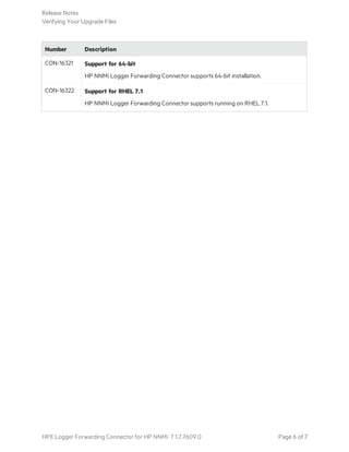 Number Description
CON-16321 Support for 64-bit
HP NNMi Logger Forwarding Connector supports 64-bit installation.
CON-16322 Support for RHEL 7.1
HP NNMi Logger Forwarding Connector supports running on RHEL 7.1.
Release Notes
Verifying Your Upgrade Files
HPE Logger Forwarding Connector for HP NNMi 7.1.7.7609.0 Page 6 of 7
 