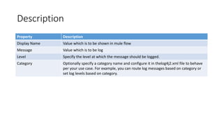 Description
Property Description
Display Name Value which is to be shown in mule flow
Message Value which is to be log
Level Specify the level at which the message should be logged.
Category Optionally specify a category name and configure it in thelog4j2.xml file to behave
per your use case. For example, you can route log messages based on category or
set log levels based on category.
 