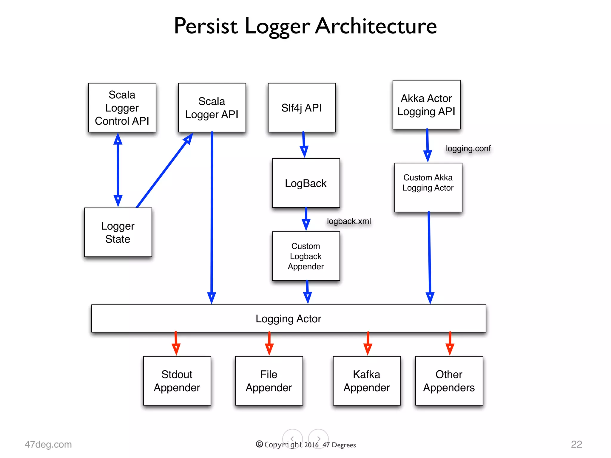 47deg.com © Copyright 2016 47 Degrees
Persist Logger Architecture
22
logging.conf
logback.xml
Scala
Logger API
Slf4j API
Akka Actor
Logging API
Custom
Logback
Appender
LogBack
Custom Akka
Logging Actor
Logging Actor
Stdout
Appender
File
Appender
Kafka
Appender
Other
Appenders
Logger
State
Scala
Logger
Control API
 