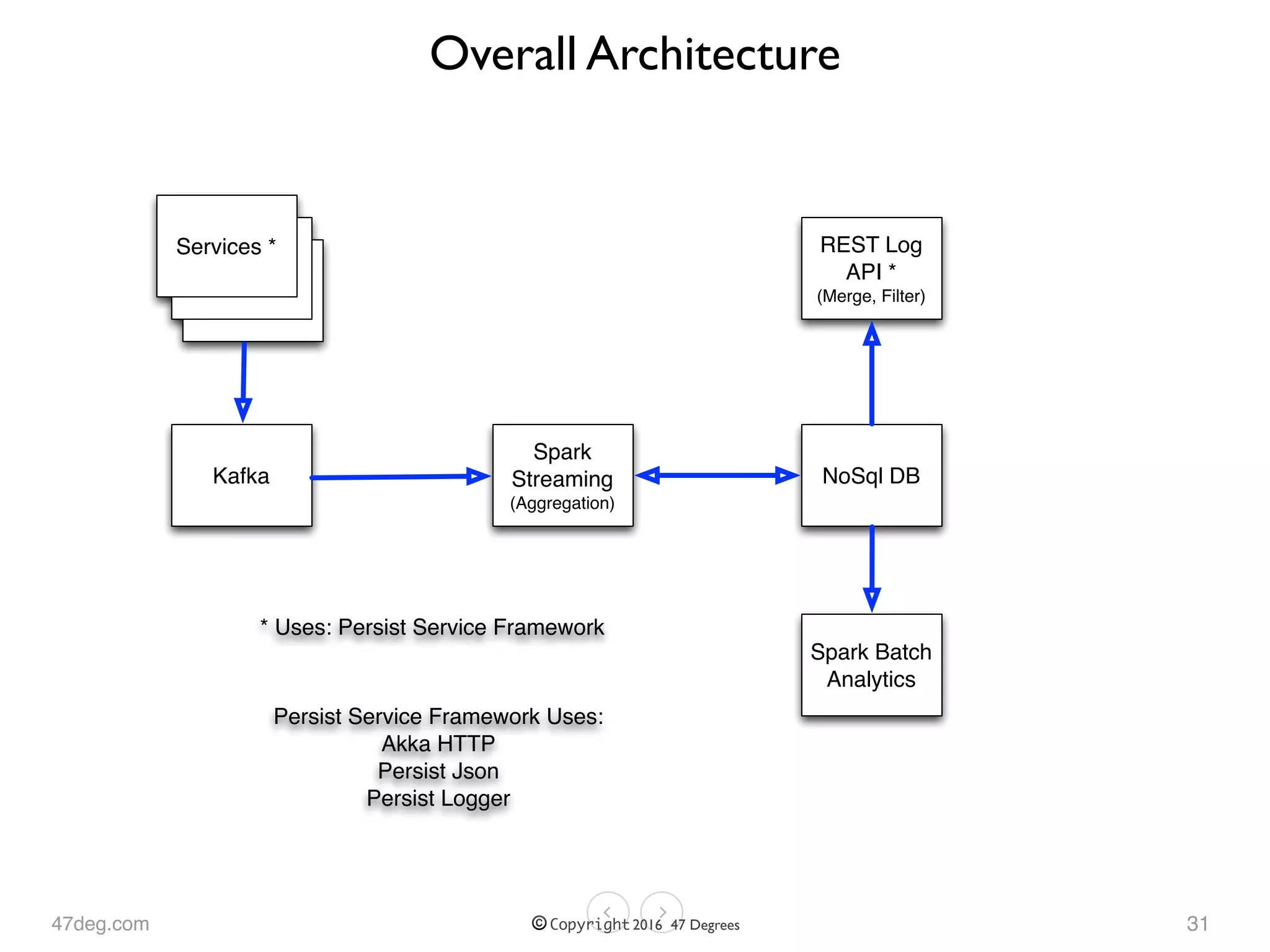 47deg.com © Copyright 2016 47 Degrees
Overall Architecture
31
Kafka
Spark
Streaming
(Aggregation)
NoSql DB
REST Log
API *
(Merge, Filter)
Services *
* Uses: Persist Service Framework
Persist Service Framework Uses:
Akka HTTP
Persist Json
Persist Logger
Spark Batch
Analytics
 