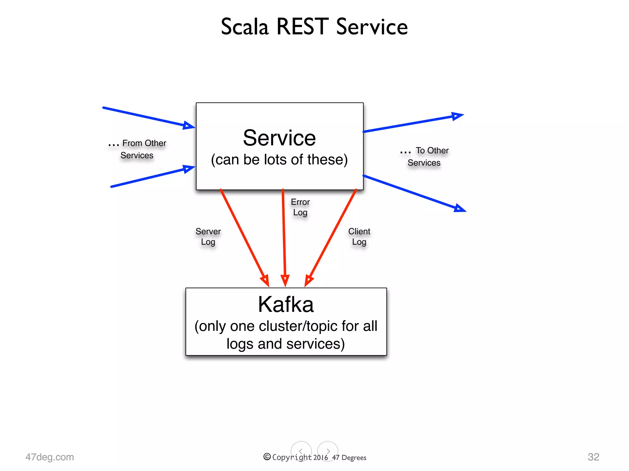 47deg.com © Copyright 2016 47 Degrees
Scala REST Service
32
Server
Log
Service
(can be lots of these)
Error
Log
Client
Log
... To Other
Services
Kafka
(only one cluster/topic for all
logs and services)
... From Other
Services
 