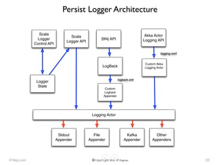 47deg.com © Copyright 2016 47 Degrees
Persist Logger Architecture
22
logging.conf
logback.xml
Scala
Logger API
Slf4j API
Akka Actor
Logging API
Custom
Logback
Appender
LogBack
Custom Akka
Logging Actor
Logging Actor
Stdout
Appender
File
Appender
Kafka
Appender
Other
Appenders
Logger
State
Scala
Logger
Control API
 