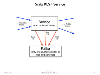 47deg.com © Copyright 2016 47 Degrees
Scala REST Service
32
Server
Log
Service
(can be lots of these)
Error
Log
Client
Log
... To Other
Services
Kafka
(only one cluster/topic for all
logs and services)
... From Other
Services
 