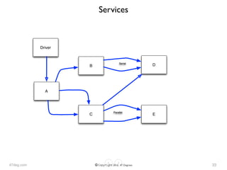 47deg.com © Copyright 2016 47 Degrees
Services
33
Serial
A
Driver
E
D
C
B
Parallel
 