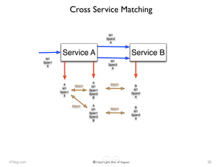47deg.com © Copyright 2016 47 Degrees
Cross Service Matching
35
Id1
Span1
X
A
Id1
Span1
X
Id1
Span2
A
Id1
Span3
A
A
Id1
Span1
Span2
B
B
Id1
Span2
A
B
Id1
Span3
A
A
Id1
Span1
Span3
B
Match
Match
Match
Match
Service A Service B
 