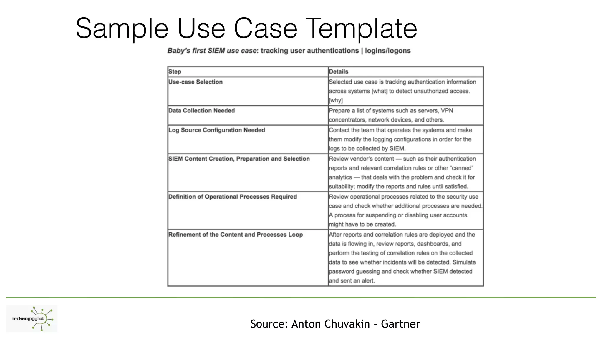 Sample Use Case Template
Source: Anton Chuvakin - Gartner
 