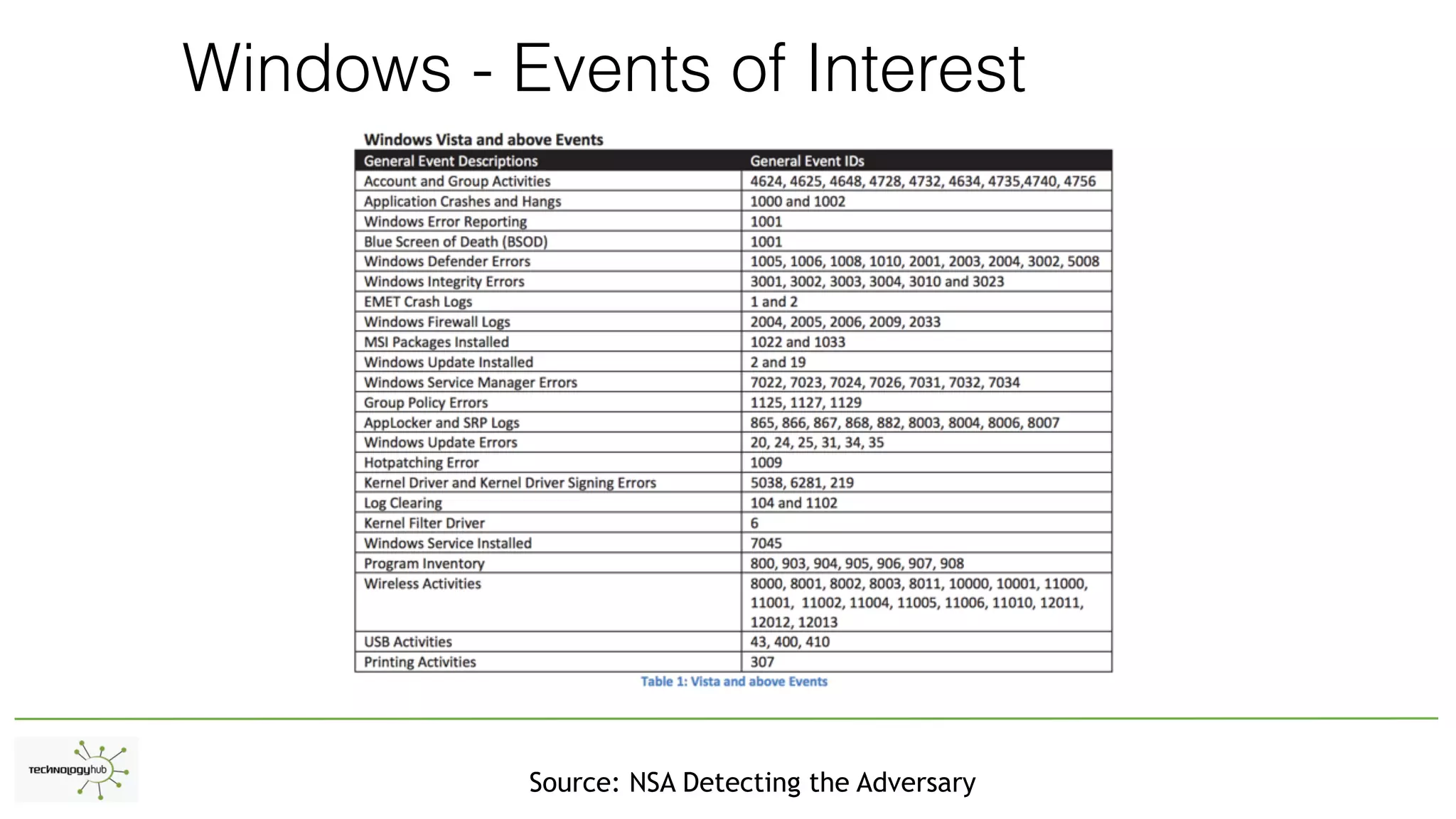 Windows - Events of Interest
Source: NSA Detecting the Adversary
 