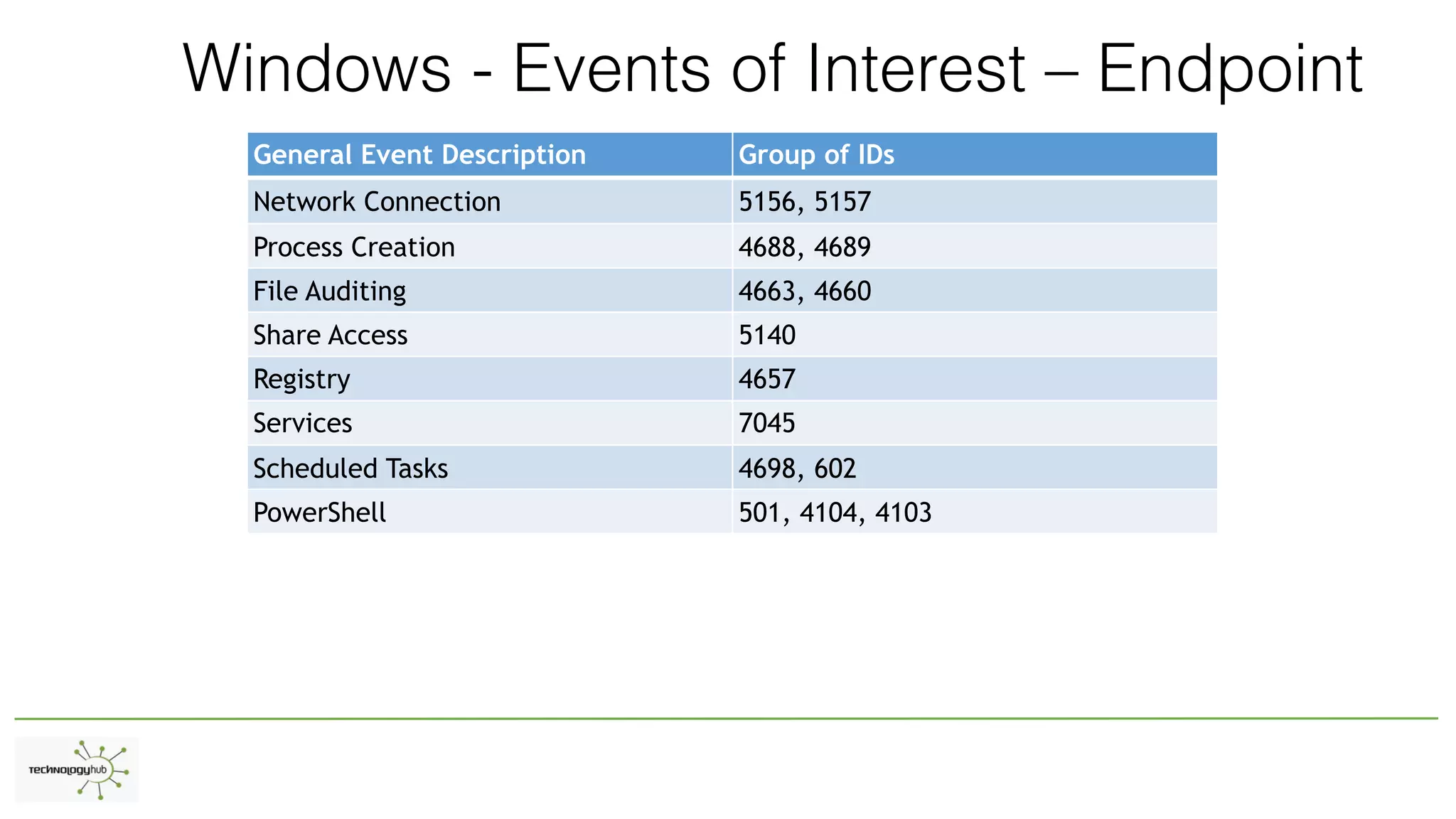 Windows - Events of Interest – Endpoint
General Event Description Group of IDs
Network Connection 5156, 5157
Process Creation 4688, 4689
File Auditing 4663, 4660
Share Access 5140
Registry 4657
Services 7045
Scheduled Tasks 4698, 602
PowerShell 501, 4104, 4103
 