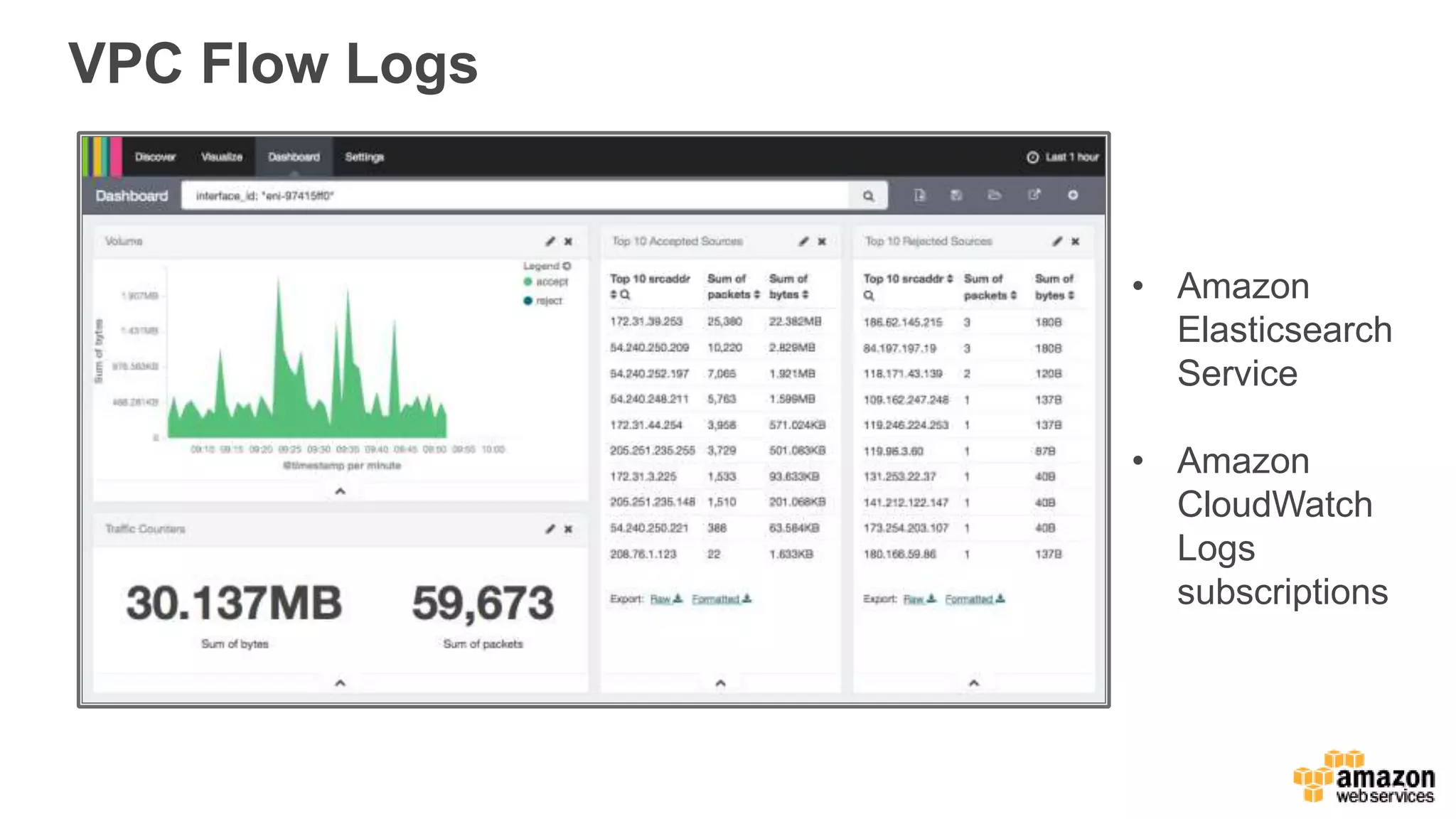 VPC Flow Logs
• Amazon
Elasticsearch
Service
• Amazon
CloudWatch
Logs
subscriptions
 