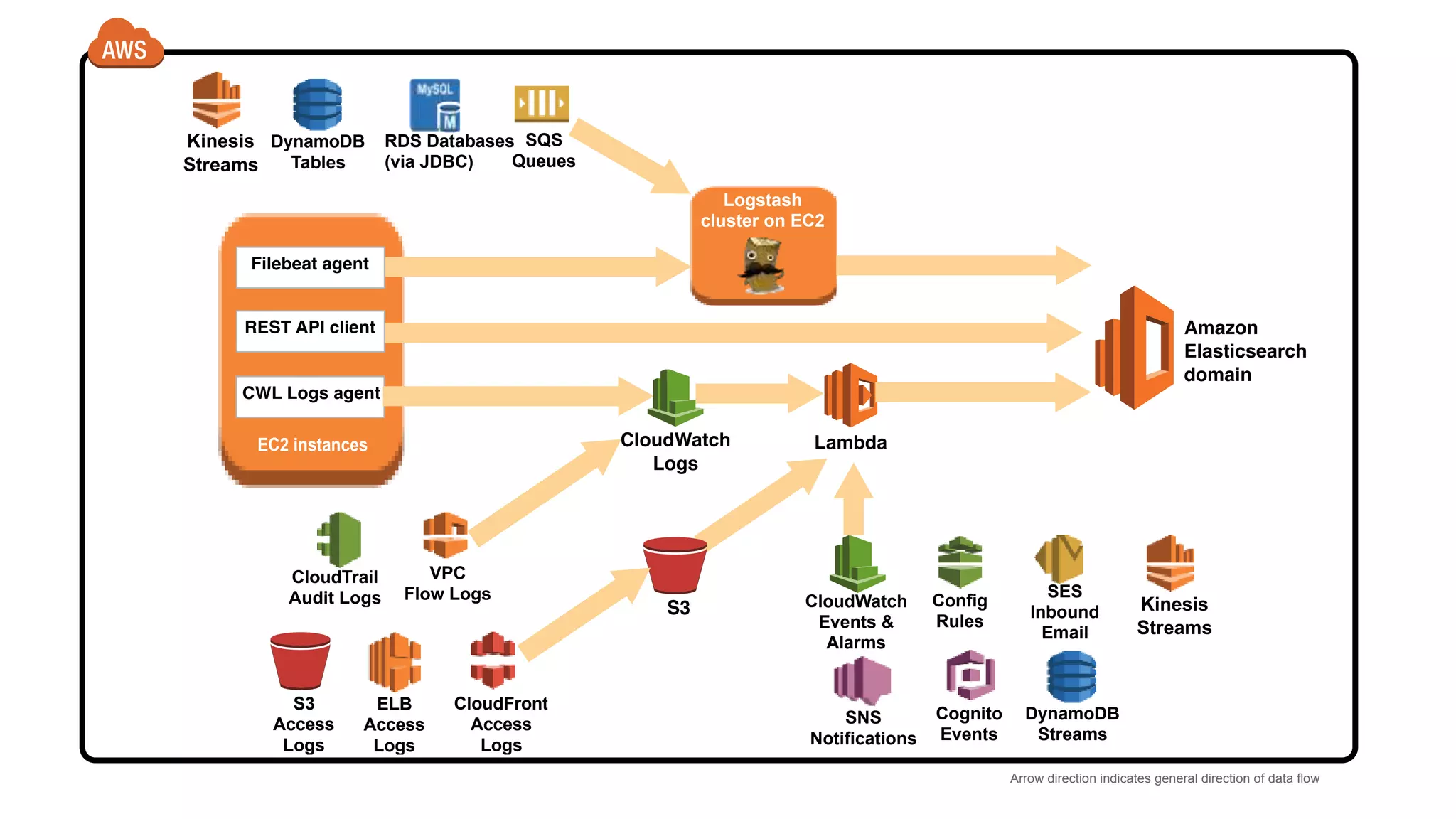 Arrow direction indicates general direction of data ﬂow
EC2 instances
Logstash
cluster on EC2
DynamoDB
Tables
RDS Databases
(via JDBC)
SQS
Queues
Kinesis
Streams
VPC
Flow Logs
CloudTrail
Audit Logs
S3
Access
Logs
ELB
Access
Logs
CloudFront
Access
Logs
SNS
Notiﬁcations
DynamoDB
Streams
SES
Inbound
Email
Cognito
Events
Kinesis
Streams
CloudWatch
Events &
Alarms
Conﬁg
Rules
 