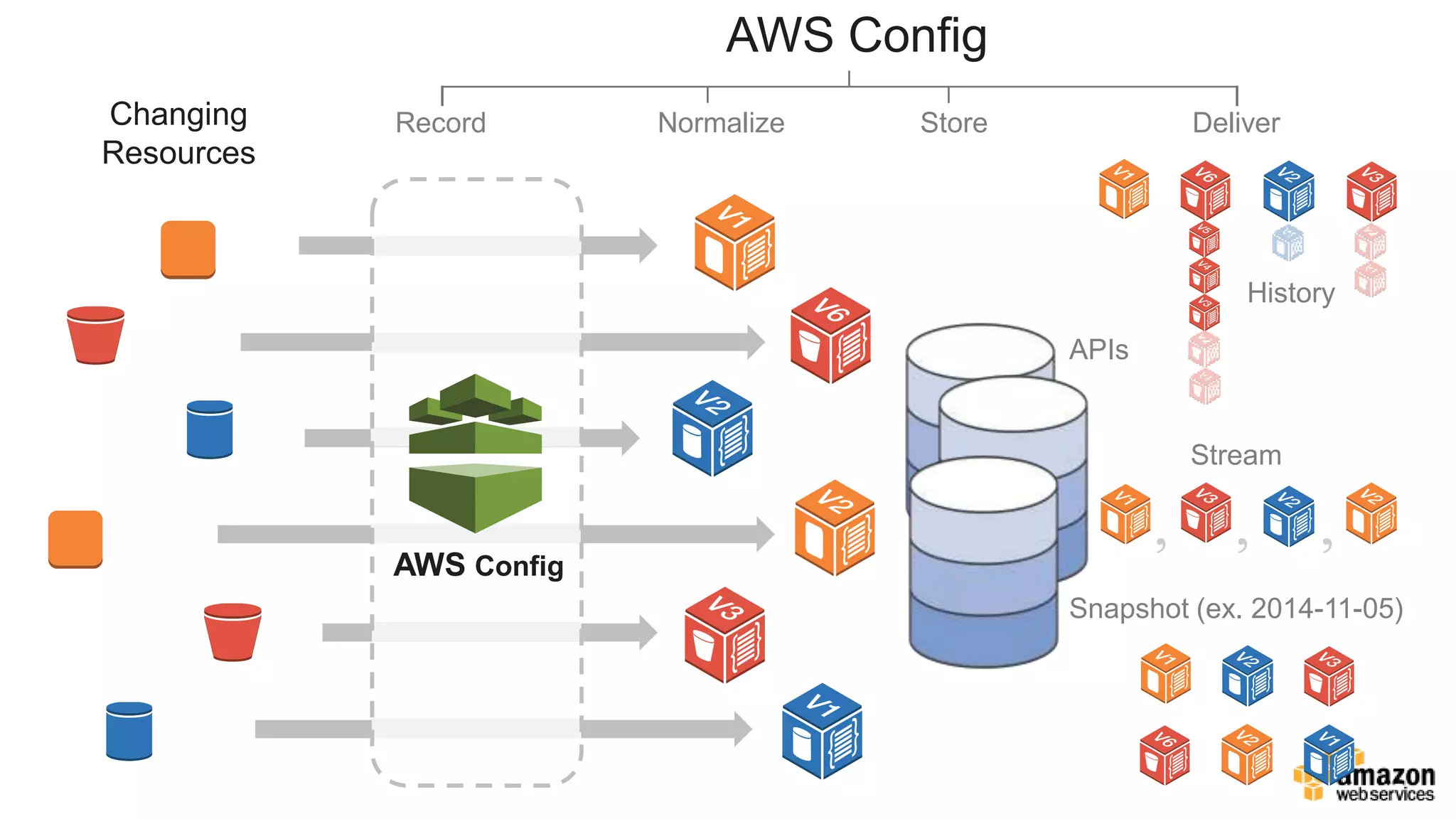 NormalizeRecordChanging
Resources
AWS Config
Deliver
Stream
Snapshot (ex. 2014-11-05)
AWS Config
APIs
Store
History
 