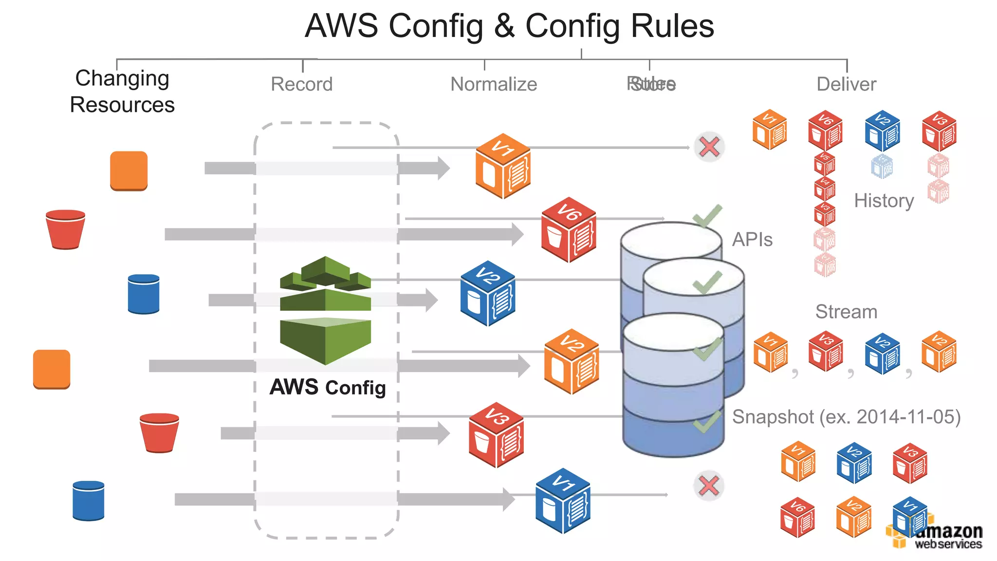 NormalizeRecordChanging
Resources
AWS Config & Config Rules
Deliver
Stream
Snapshot (ex. 2014-11-05)
AWS Config
APIs
Store
History
Rules
 