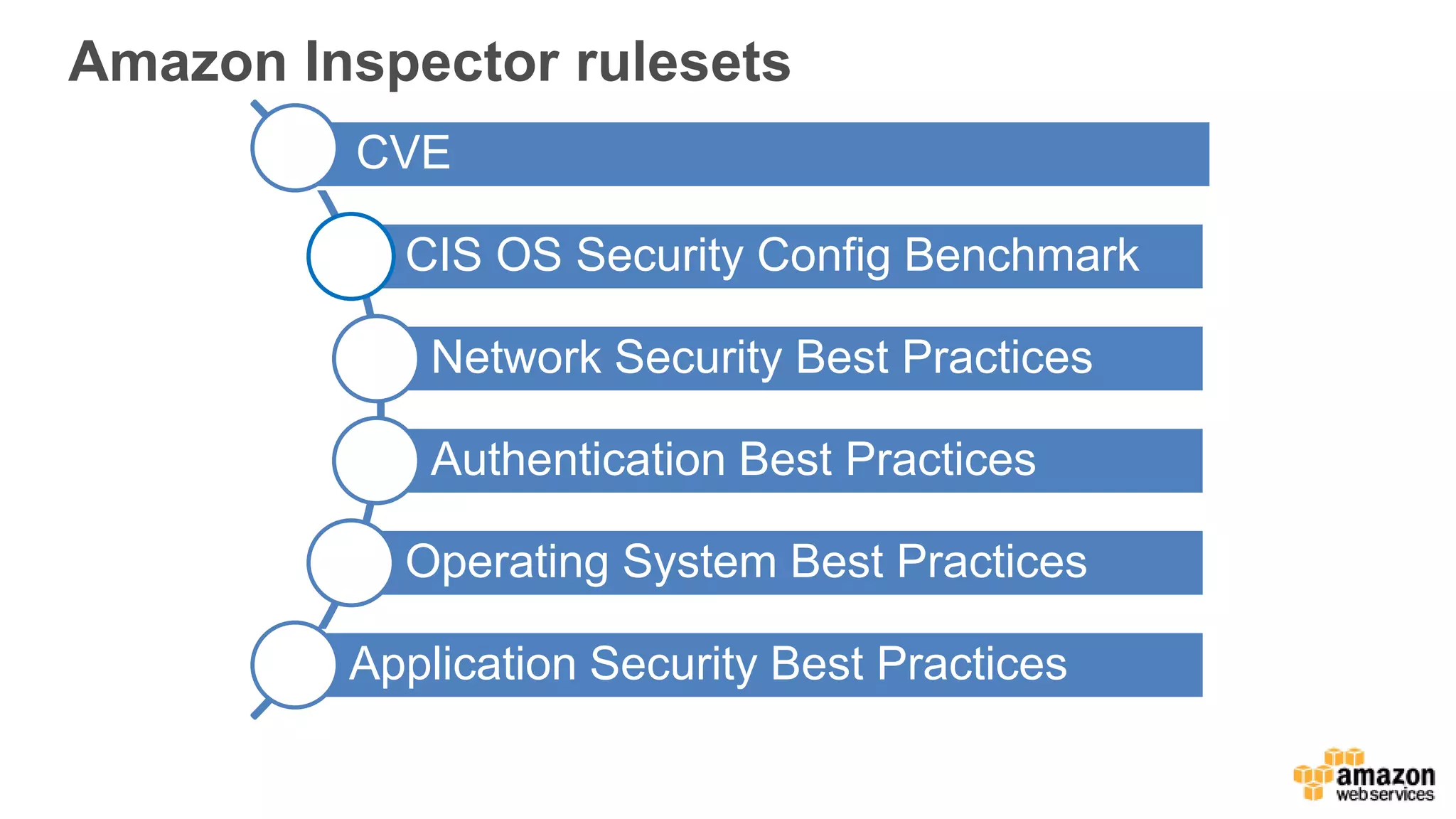 Amazon Inspector rulesets
CVE
CIS OS Security Config Benchmark
Network Security Best Practices
Authentication Best Practices
Operating System Best Practices
Application Security Best Practices
 