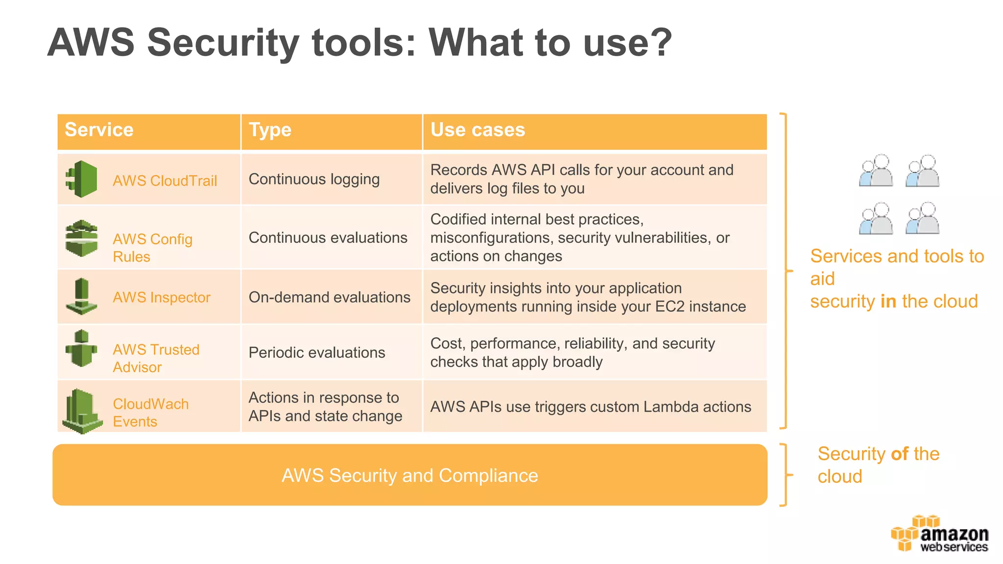 AWS Security tools: What to use?
AWS Security and Compliance
Security of the
cloud
Services and tools to
aid
security in the cloud
Service Type Use cases
Continuous logging
Records AWS API calls for your account and
delivers log files to you
Continuous evaluations
Codified internal best practices,
misconfigurations, security vulnerabilities, or
actions on changes
On-demand evaluations
Security insights into your application
deployments running inside your EC2 instance
Periodic evaluations
Cost, performance, reliability, and security
checks that apply broadly
Actions in response to
APIs and state change
AWS APIs use triggers custom Lambda actions
AWS Inspector
AWS Config
Rules
AWS Trusted
Advisor
AWS CloudTrail
CloudWach
Events
 