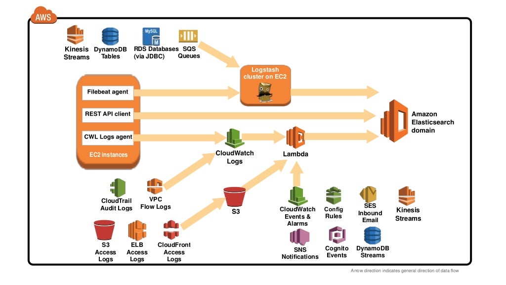 AWS Monitoring & Logging