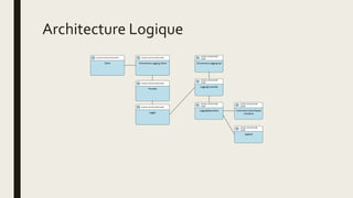 Architecture Logique
LOGICAL APPLICATION COMP.
Client
LOGICAL APPLICATION COMP.
ECommerce.Logging.Client
LOGICAL APPLICATION COMP.
Provider
LOGICAL APPLICATION COMP.
Logger
LOGICAL APPLICATION
COMP.
ECommerce.Logging.Api
LOGICAL APPLICATION
COMP.
LoggingController
LOGICAL APPLICATION
COMP.
LoggingRepository
LOGICAL APPLICATION
COMP.
Ecommerce.Data.Reposi
toryStore
LOGICAL APPLICATION
COMP.
log4net
 