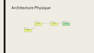 Architecture Physique
PLATFORM SERVICE
Logging Client
PLATFORM SERVICE
Client Application
PLATFORM SERVICE
Logging API
PHYSICAL TECHNOLOGY
COMP.
Log4Net
 