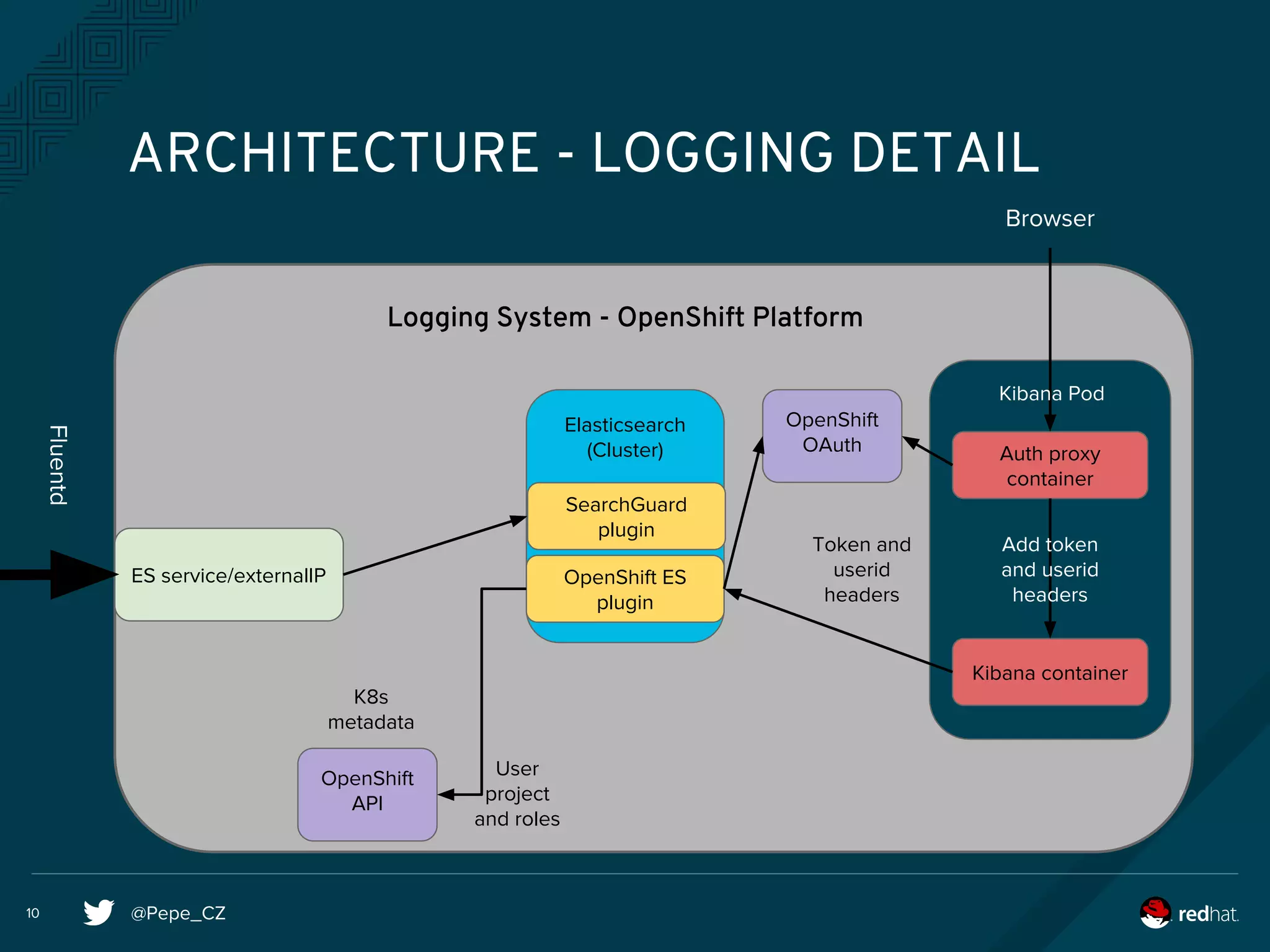 @Pepe_CZ10
ARCHITECTURE - LOGGING DETAIL
Elasticsearch
(Cluster)
ES service/externalIP
Logging System - OpenShift Platform
Fluentd
OpenShift ES
plugin
SearchGuard
plugin
Kibana container
Auth proxy
container
OpenShift
OAuth
OpenShift
API
K8s
metadata
User
project
and roles
Browser
Add token
and userid
headers
Token and
userid
headers
Kibana Pod
 