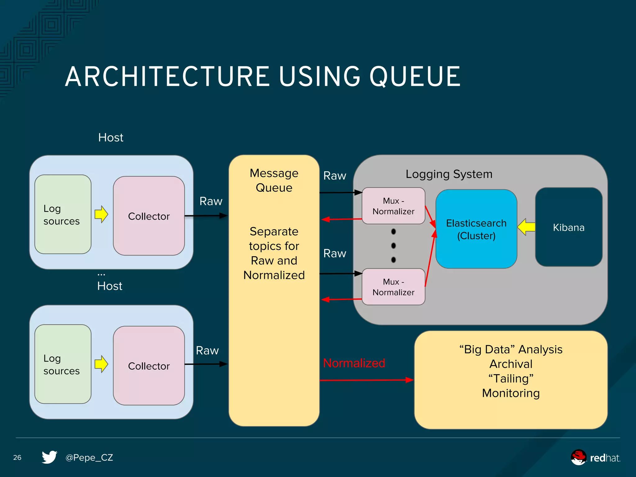 @Pepe_CZ26
ARCHITECTURE USING QUEUE
Log
sources Collector
Elasticsearch
(Cluster)
Kibana
Host
...
Host
Mux -
Normalizer
Mux -
Normalizer
Logging SystemMessage
Queue
Separate
topics for
Raw and
Normalized
Log
sources Collector
Raw
Raw
Raw
Raw
“Big Data” Analysis
Archival
“Tailing”
Monitoring
Normalized
 